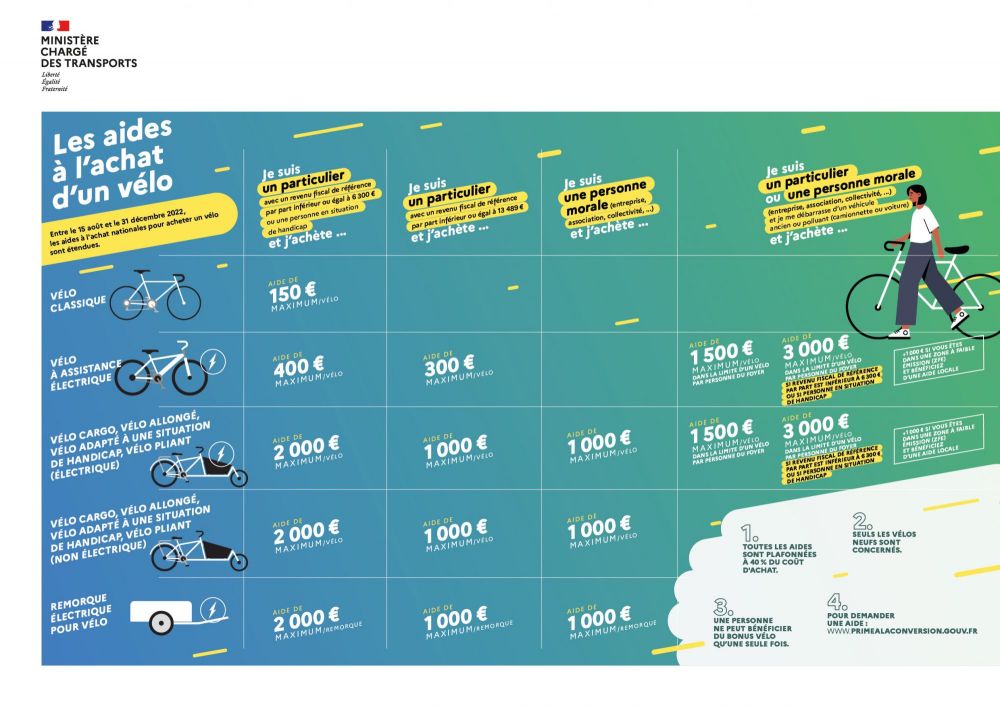 aides Vélo aides Vélo